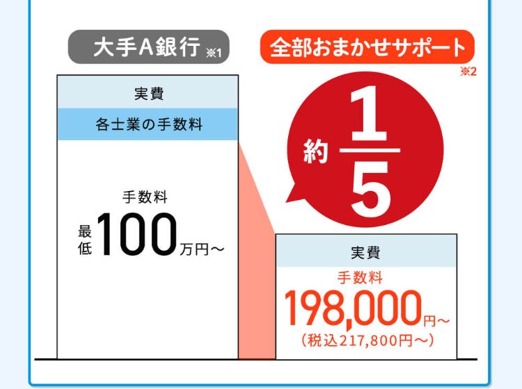 大手A銀行の場合、手数料が最低100万円から。全部おまかせサポートなら手数料が198,000円(税込217,800円)から。費用が約5分の1。