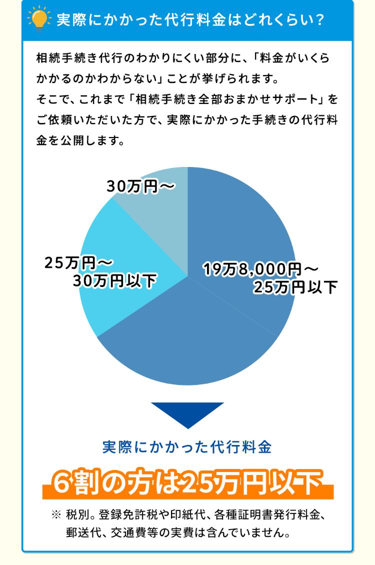 実際にかかった代行料金はどれくらい?6割の方は25万円以下!