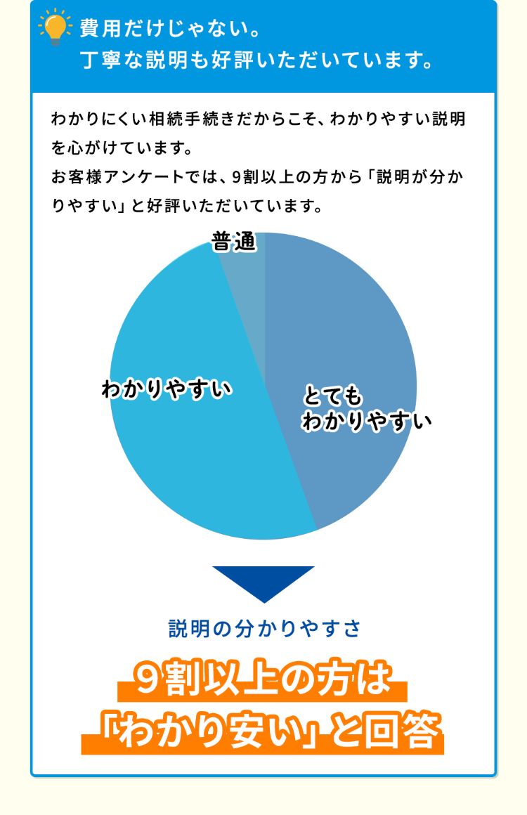 費用だけじゃない。丁寧な説明も好評いただいています。9割以上の方は「わかりやすい」と回答