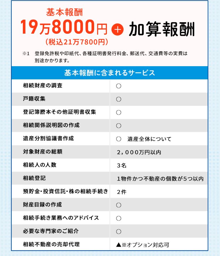 基本報酬19万8000円(税込21万7800円)＋加算報酬 基本報酬に含まれるサービスは相続財産の調査・戸籍収集・登記簿謄本その他証明書の収集・相続関係説明図の作成・遺産分割協議書の作成・対象財産の総額2,000万円以内・相続人の人数は3名・相続登記は1物件かつ不動産個数が5つ以内・預貯金、投資信託の相続手続きは2件・株の相続手続きは1件・生命保険の手続き・財産目録の作成・相続手続き業務へのアドバイス・必要な専門家のご紹介・相続不動産の売却代理