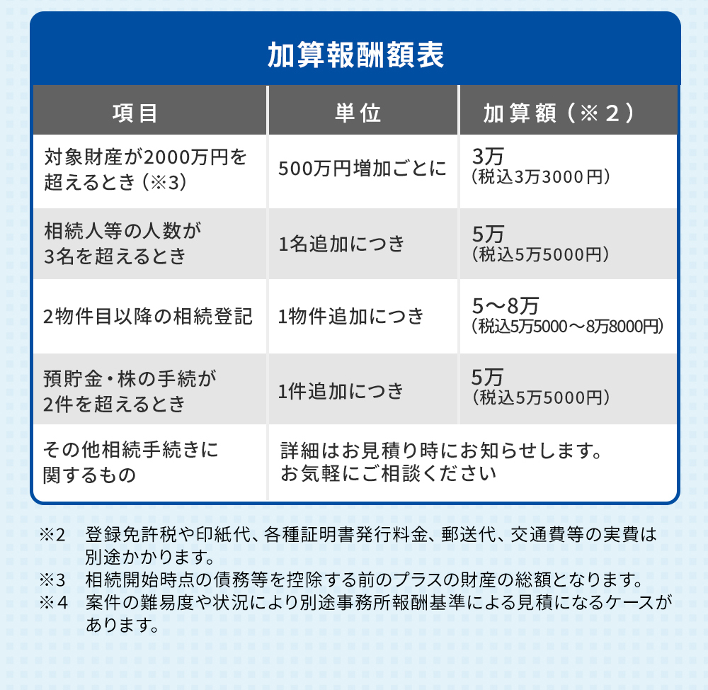 加算報酬額表 ・対象財産が2,000万円を超えるときは500万円増加ごとに3万(税込3万3000円)※相続開始時点の債務等を控除する前のプラスの財産の総額となります ・相続人等の人数が3名を超えるときは1名追加につき5万(税込5万5000円) ・2物件目以降の相続登記は1物件追加につき8万(税込8万8000円) ・預貯金・株の手続きが2件を超えるときは1件追加につき5万(税込5万5000円) ・その他相続手続きに関するもの、詳細はお見積り時にお知らせします。お気軽にご相談ください。※加算額には登録免許税や印紙代、各種証明書発行料金、郵送代、交通費等の実費含まれていません