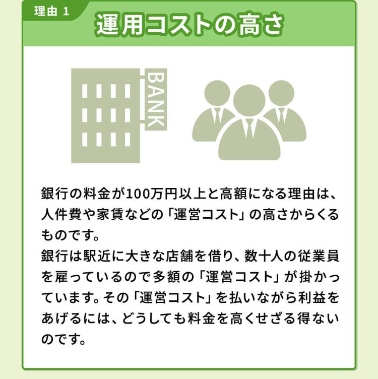 「運用コストの高さ」銀行の料金が100万以上と高額になる理由は人件費や家賃などの「運営コスト」の高さからくるものです。銀行は駅近に大きな店舗を借り、数十人の従業員を雇っているので多額の「運営コスト」が掛かっています。その「運営コスト」を払いながら利益を上げるには、どうしても料金を高くせざる得ないのです。