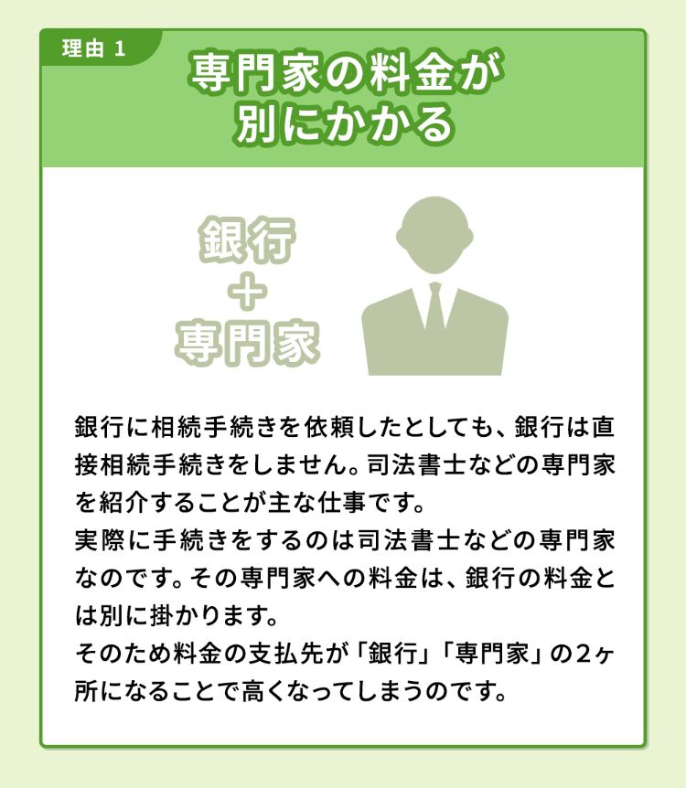 「専門家に料金が別にかかる」銀行に相続手続きを依頼したとしても、銀行は直接相続手続きをしません。司法書士などの専門家を紹介することが主な仕事です。実際に手続きをするのは司法書士などの専門家なのです。その専門家への料金は銀行の料金とは別に掛かります。そのため料金の支払先が「銀行」「専門家」の2か所に高くなってしまうのです。