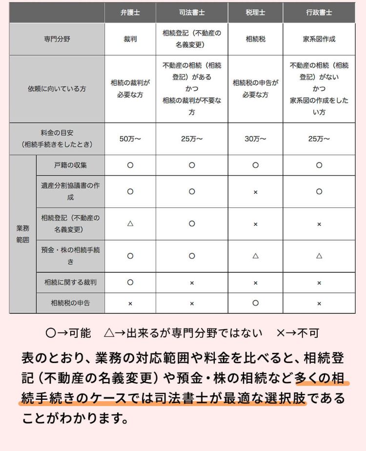 業務の対応範囲や料金を比べると、相続登記(不動産の名義変更)や貯金・株の相続など多くの相続手続きのケースでは司法書士が最適な選択肢であることがわかります。