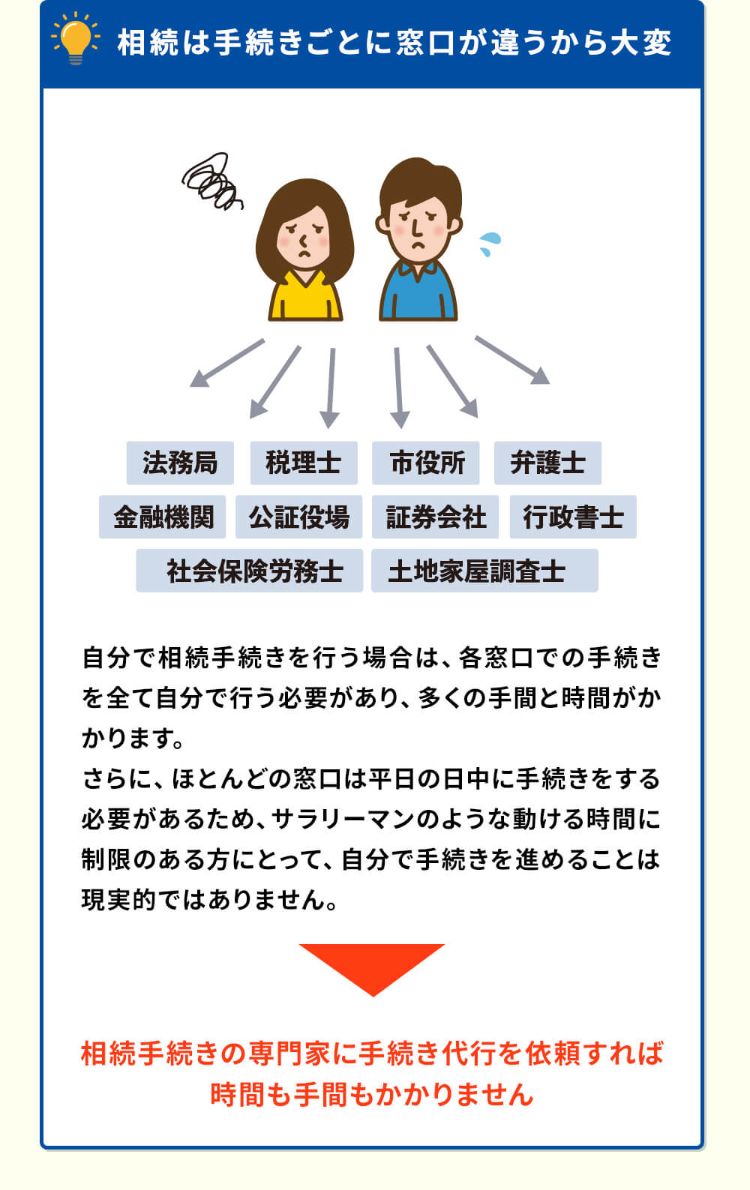 相続は手続きごとに窓口が違うから大変。自分で相続手続きを行う場合は、各窓口での手続きを全て自分で行う必要があり、多くの手間と時間がかかります。さらにほとんどの窓口は平日の日中に手続きをする必要があるため、サラリーマンのような動ける時間に制限がある方にとって、自分で手続きを進めることは現実的ではありません。→相続手続きの専門家に手続き代行を依頼すれば時間も手間もかかりません。