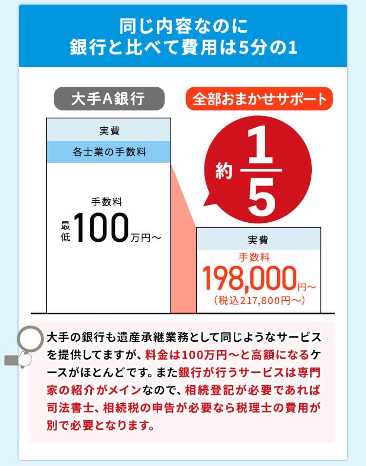 同じ内容なのに、銀行と比べて費用は5分の1!大手の銀行も遺産承継業務として同じようなサービスを提供していますが、料金は100万円~と高額になるケースがほとんどです。また、銀行が行うサービスは専門家の紹介がメインなので、相続登記が必要であれば司法書士、相続税の申告が必要なら税理士の費用が別で必要となります。