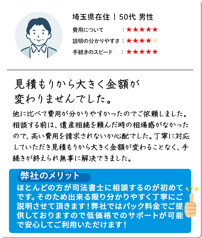 お客様の声2。見積が明確明瞭でした。他と比べて費用が分かりやすかったのでご依頼しました。相談する前は遺産相続を頼んだ場合の相場が分からなかったので、どのくらいの費用になるのか心配でした。相談時から費用が変わることなく安価で相続手続きを進めることが出来て安心しました。