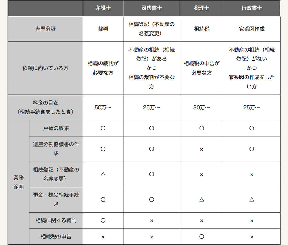 4つの士業の取扱業務表
