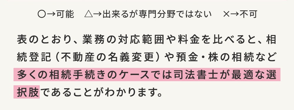 表のとおり、業務の対応範囲や料金を比べると、相続登記(不動産の名義変更)や貯金・株の相続など多くの相続手続きのケースでは司法書士が最適な選択肢であることがわかります。