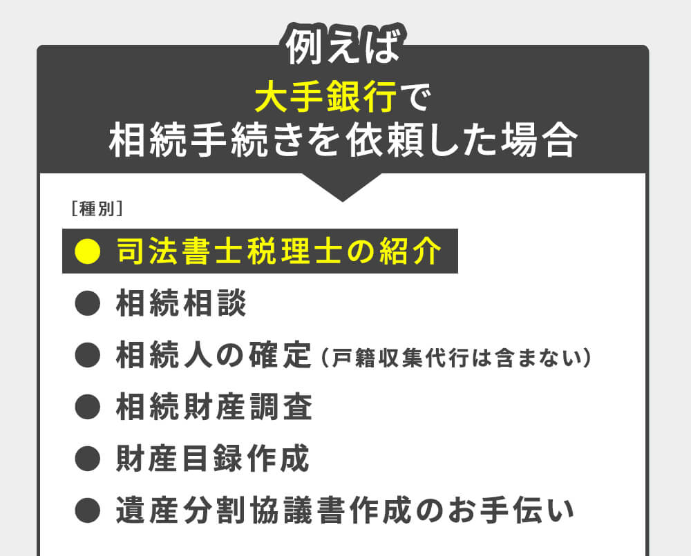 例えば大手銀行で相続手続きを依頼した場合。司法書士、税理士の紹介・相続相談・相続人の選定(戸籍収集代行は含まない)・相続財産調査・財産目録作成・遺産分割協議書作成のお手伝い