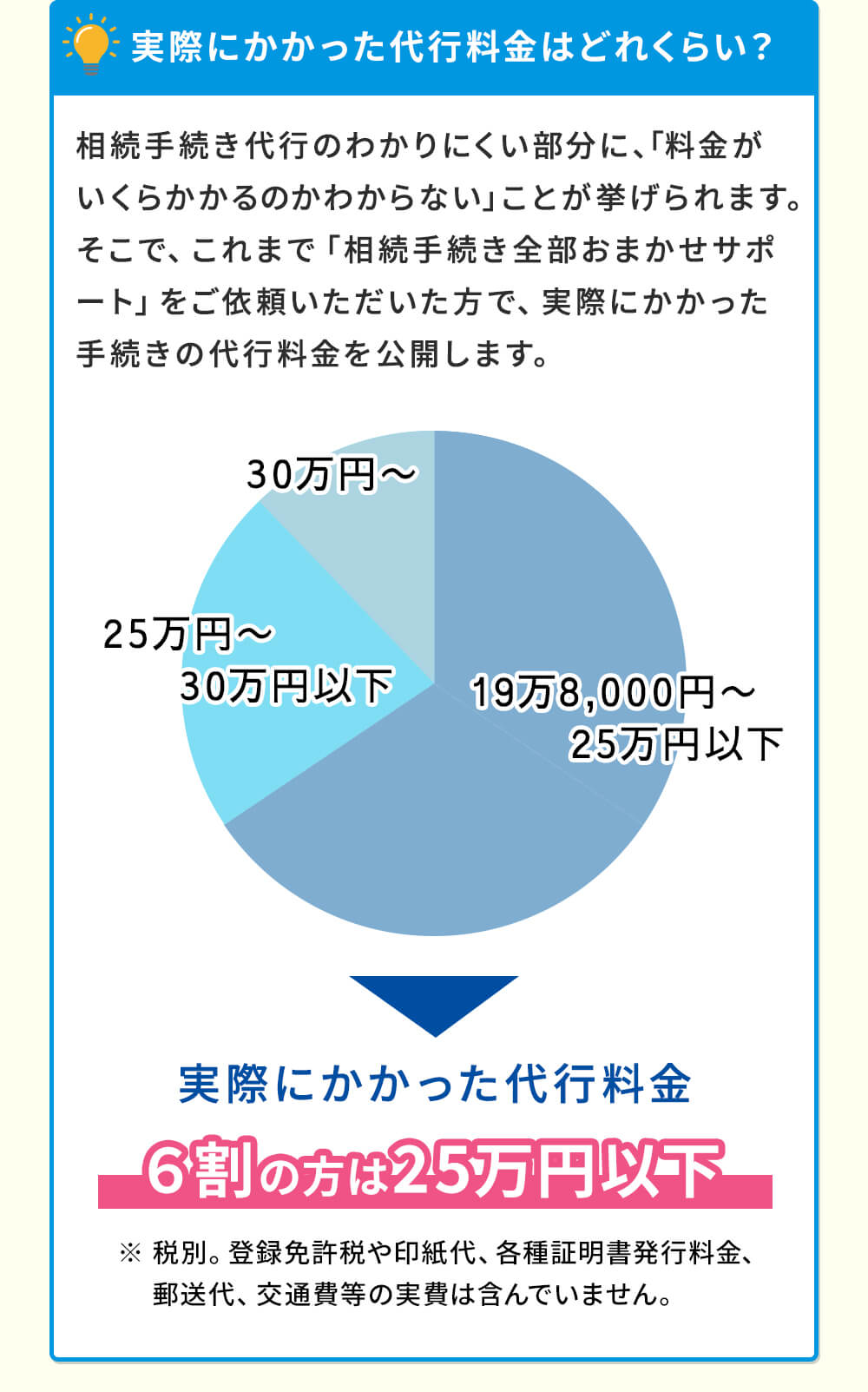 実際にかかった代行料金はどれくらい?6割の方は25万円以下!