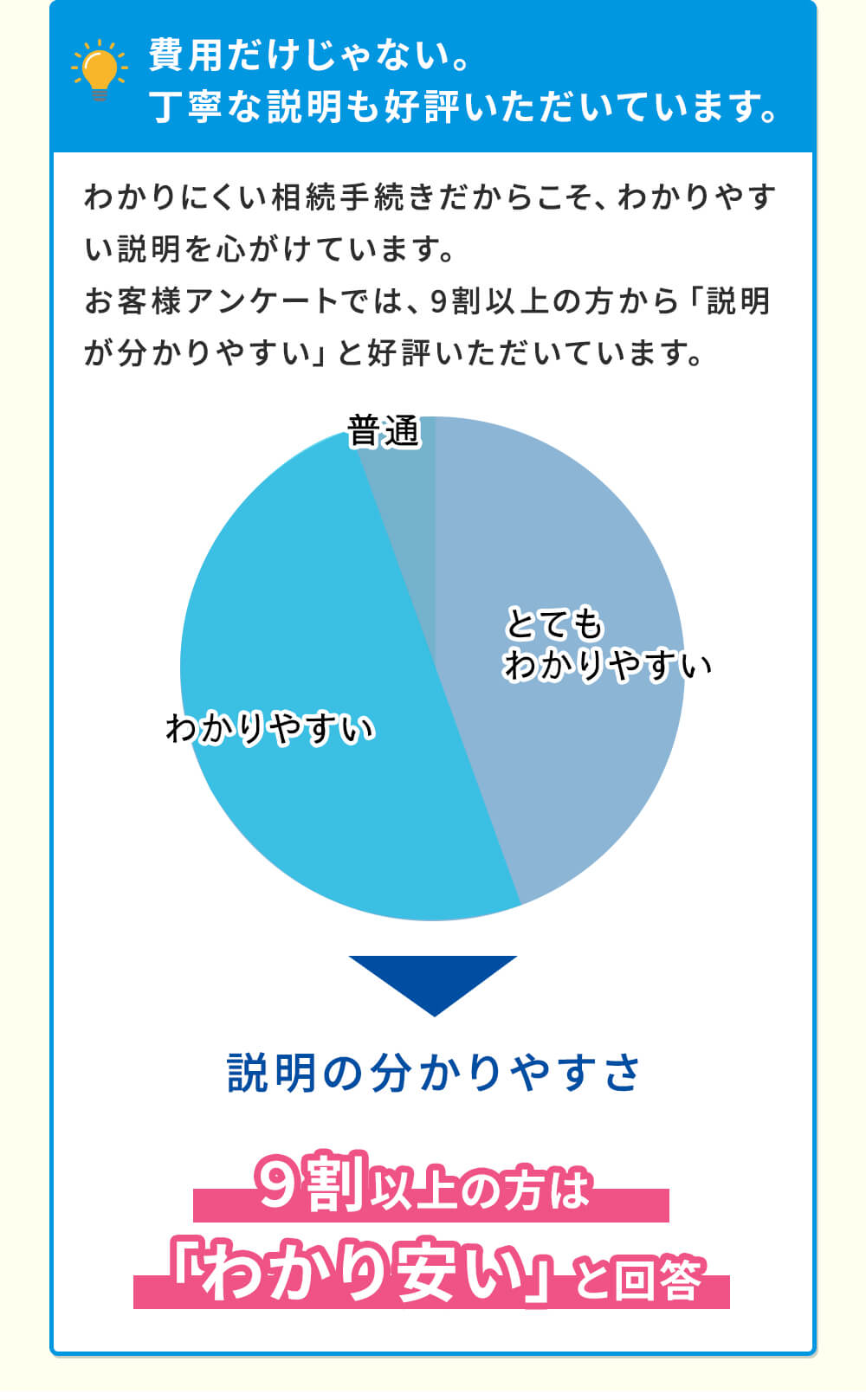 費用だけじゃない。丁寧な説明も好評いただいています。9割以上の方は「わかりやすい」と回答