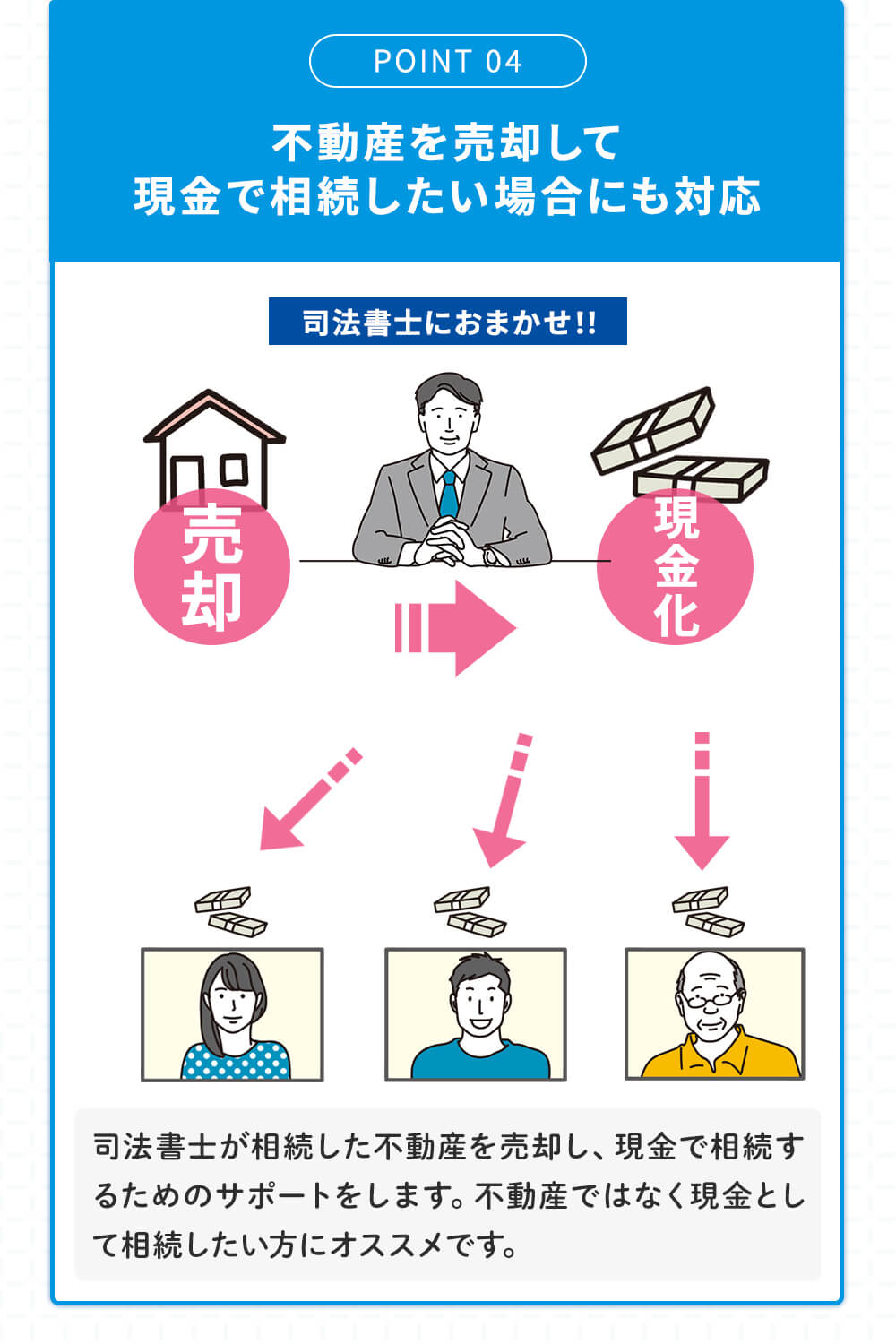 ポイント4「不動産を売却して現金で相続したい場合にも対応」司法書士が相続した不増産を売却し、現金で相続するためのサポートをします。不動産ではなく現金として相続したい方にオススメです。