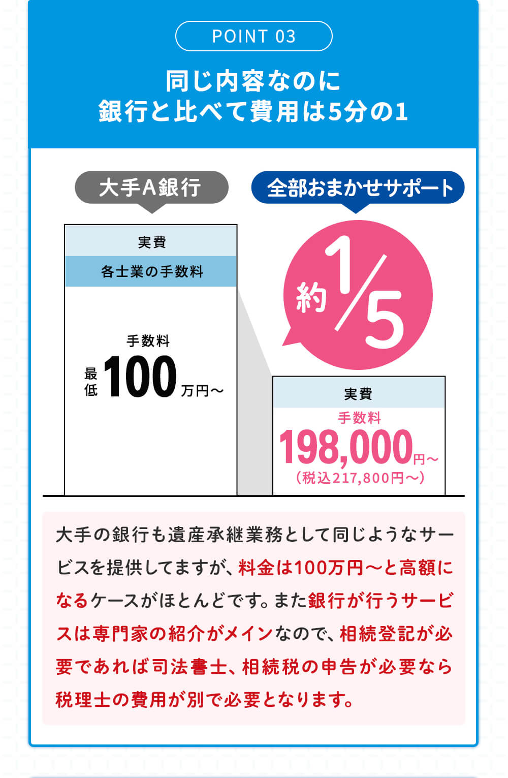 ポイント3「同じ内容なのに銀行と比べて費用は5分の1」大手の銀行も遺産承継業務として同じようなサービスを提供していますが、料金は100万円～と高額になるケースがほとんどです。また銀行が行うサービスは専門家の紹介がメインなので、相続登記が必要であれば司法書士、相続税の申告が必要なら税理士の費用が別で必要となります。