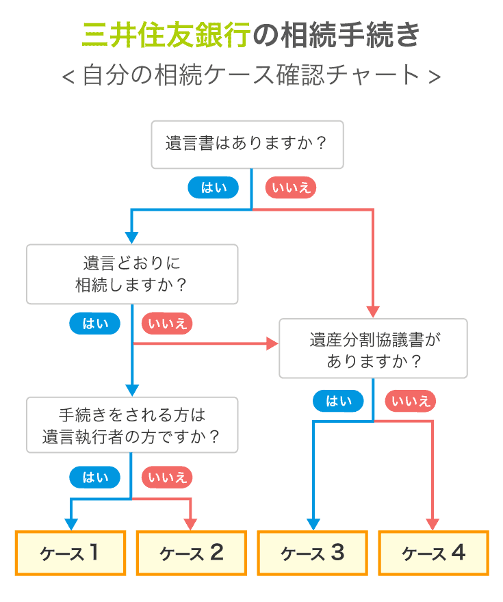 三井住友銀行の相続手続き　自分の相続ケース確認チャート